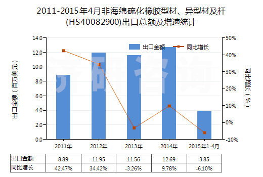 2011-2015年4月非海綿硫化橡膠型材、異型材及桿(HS40082900)出口總額及增速統(tǒng)計